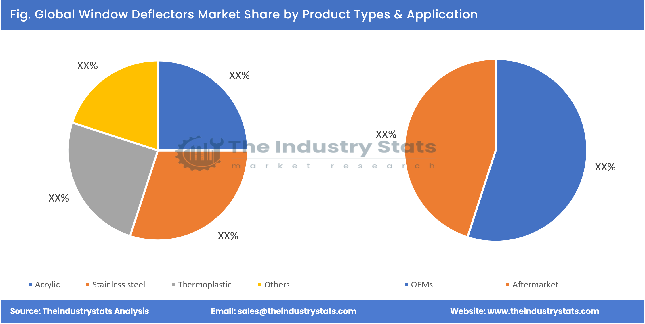 Window Deflectors Share by Product Types & Application